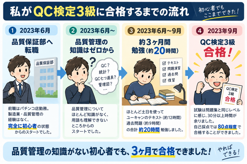 QC検定3級に初心者が３か月で合格するまでの流れ